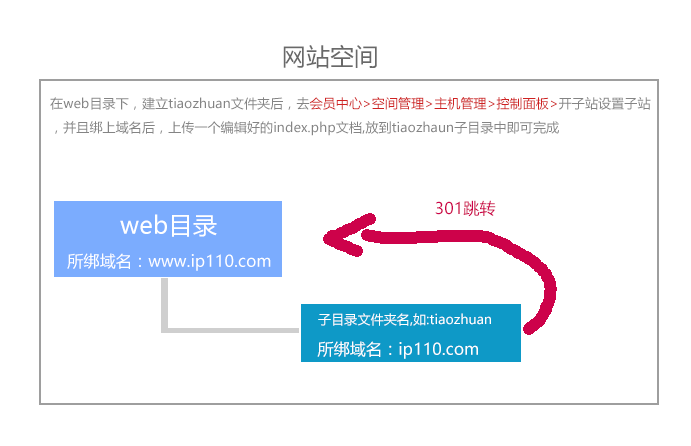 子網(wǎng)站開(kāi)設(shè)301跳轉(zhuǎn)設(shè)置方法